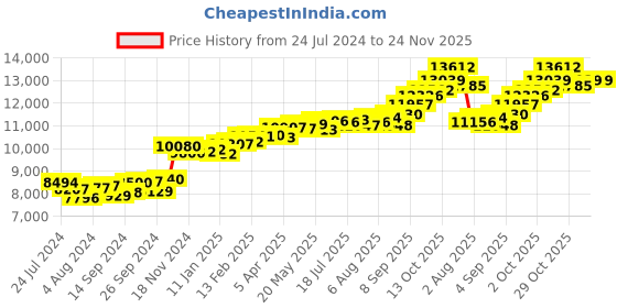 myntra.com KUBERBOX Divine Cross 18KT Gold Diamond Studded Pendant-0.62gm kuberbox Price History Graph from 24 Jul 2024 to 24 Nov 2025