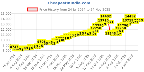 myntra.com KUBERBOX Divinity Cross 18KT Gold Diamond Studded Pendant-0.84gm kuberbox Price History Graph from 24 Jul 2024 to 23 Nov 2025