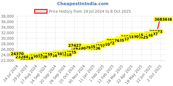 myntra.com KUBERBOX Domed 18KT Gold Diamond-Studded Ruby Ring -2.35 gm kuberbox Price History Graph from 24 Jul 2024 to 8 Oct 2025
