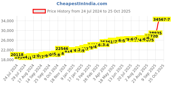 myntra.com KUBERBOX Doreen 18KT Gold Diamond-Studded Ring-2.11gm kuberbox Price History Graph from 24 Jul 2024 to 25 Oct 2025