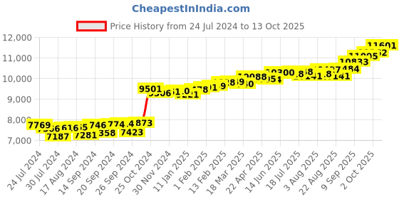 myntra.com KUBERBOX Dragonfly 18KT Rose Gold Diamond Studded Pendant-0.44gm kuberbox Price History Graph from 24 Jul 2024 to 13 Oct 2025