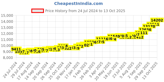 myntra.com KUBERBOX Dream Catcher Charm 18KT Gold Pendant-0.78gm kuberbox Price History Graph from 24 Jul 2024 to 13 Oct 2025