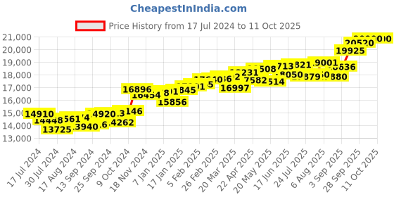 myntra.com KUBERBOX Dvidal 18KT Gold Diamond Studded Earrings- 0.84 gm kuberbox Price History Graph from 17 Jul 2024 to 10 Oct 2025