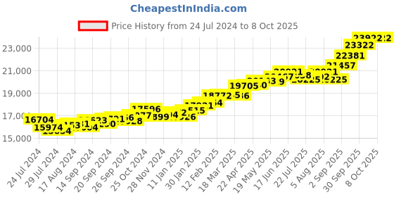 myntra.com KUBERBOX Eccentric 18KT Gold Ruby Ring-1.58gm kuberbox Price History Graph from 24 Jul 2024 to 8 Oct 2025