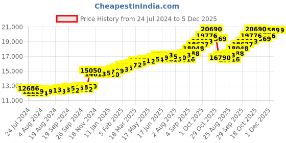 myntra.com KUBERBOX Ela Cross Minnu  18KT Gold Diamond-Studded Mangalsutra Pendant-0.99gm kuberbox Price History Graph from 24 Jul 2024 to 5 Dec 2025