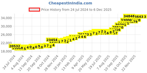 myntra.com KUBERBOX Ela Om 18KT Gold Diamond-Studded Mangalsutra Pendant-2gm kuberbox Price History Graph from 24 Jul 2024 to 5 Dec 2025