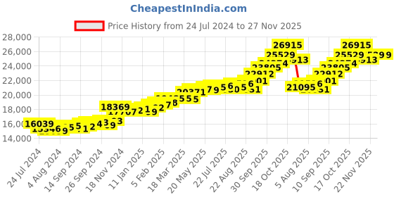 myntra.com KUBERBOX Elaine Elegant 18KT Gold Diamond Studded Finger Ring-1.5gm kuberbox Price History Graph from 24 Jul 2024 to 26 Nov 2025