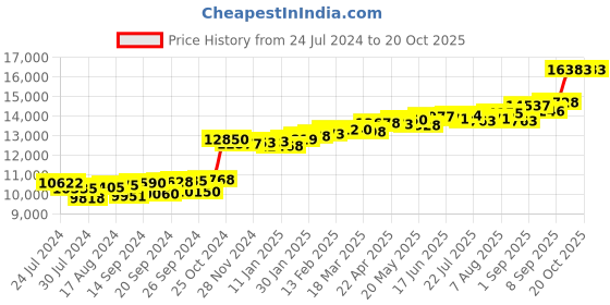 myntra.com KUBERBOX Elegant 18KT Gold Diamond Studded Nose Pin-0.62 gm kuberbox Price History Graph from 24 Jul 2024 to 20 Oct 2025
