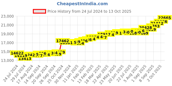 myntra.com KUBERBOX Elle Filigree 18KT White Gold Diamond Studded Pendant-1.09gm kuberbox Price History Graph from 24 Jul 2024 to 13 Oct 2025