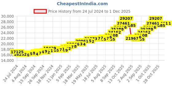myntra.com KUBERBOX Elptica 18KT White Gold Diamonds Studded Ring-1.89gm kuberbox Price History Graph from 24 Jul 2024 to 30 Nov 2025