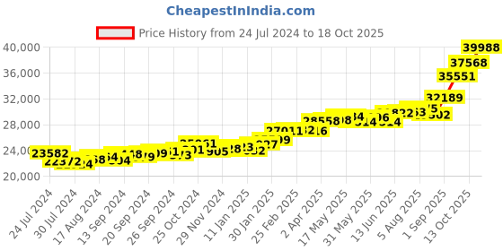 myntra.com KUBERBOX Emel 18KT Gold Pearls Beaded Stud Earrings-2.62gm kuberbox Price History Graph from 24 Jul 2024 to 13 Oct 2025