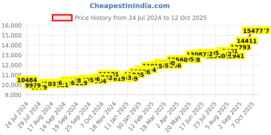 myntra.com KUBERBOX Enamelled Flower Charm 18KT Gold Pendant-0.95gm kuberbox Price History Graph from 24 Jul 2024 to 12 Oct 2025