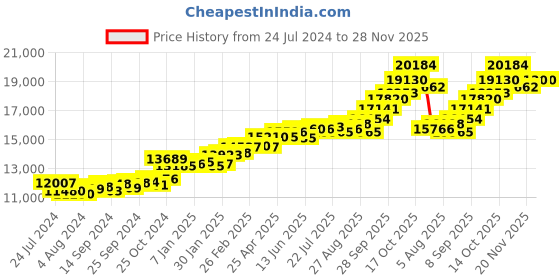 myntra.com KUBERBOX Enclosed Swastik 18KT Gold Diamond-Studded Pendant-1.14gm kuberbox Price History Graph from 24 Jul 2024 to 26 Nov 2025