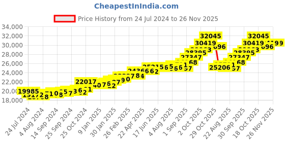 myntra.com KUBERBOX Etreinte 18KT Gold Diamond-Studded Ruby Pendant- 1.82 gm kuberbox Price History Graph from 24 Jul 2024 to 25 Nov 2025