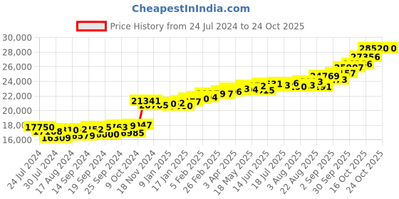 myntra.com KUBERBOX Exciting Butterfly 18KT Gold Diamond-Studded Pendant 1.26 g kuberbox Price History Graph from 24 Jul 2024 to 24 Oct 2025