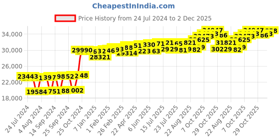 myntra.com KUBERBOX Exotic Tips 18KT Gold Diamond Studded Pendant- 0.868g kuberbox Price History Graph from 24 Jul 2024 to 2 Dec 2025