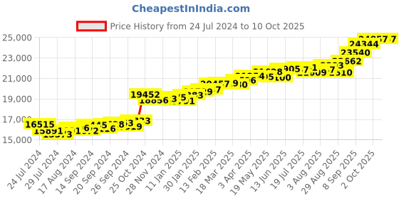 myntra.com KUBERBOX Exquisite Filigree 18KT Gold Diamond-Studded Pendant-1.35gm kuberbox Price History Graph from 24 Jul 2024 to 10 Oct 2025