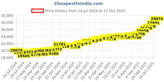 myntra.com KUBERBOX Faddie Aqua 18KT Gold Diamond-Studded Pendant -1.28 gm kuberbox Price History Graph from 24 Jul 2024 to 17 Oct 2025