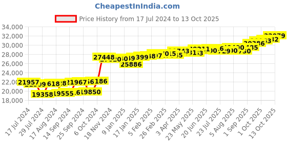 myntra.com KUBERBOX Fadey Tourmaline 18 KT Gold Diamond & Gemstone-Studded Pendant - 0.97gm kuberbox Price History Graph from 17 Jul 2024 to 13 Oct 2025