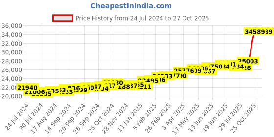 myntra.com KUBERBOX Femi 18KT Gold Quartz Ring-2.02gm kuberbox Price History Graph from 24 Jul 2024 to 27 Oct 2025