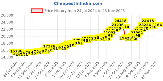 myntra.com KUBERBOX Fiamma 18KT Diamond Studded And Pearl Pendant - 1.28 g kuberbox Price History Graph from 24 Jul 2024 to 22 Nov 2025