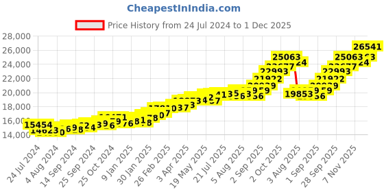 myntra.com KUBERBOX Fianza 18KT Gold Citrine Ring-1.8gm kuberbox Price History Graph from 24 Jul 2024 to 1 Dec 2025
