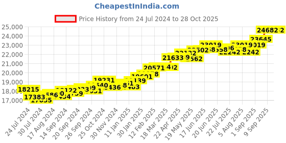 myntra.com KUBERBOX Fianza 18KT Gold Ruby Finger Ring-1.89gm kuberbox Price History Graph from 24 Jul 2024 to 27 Oct 2025