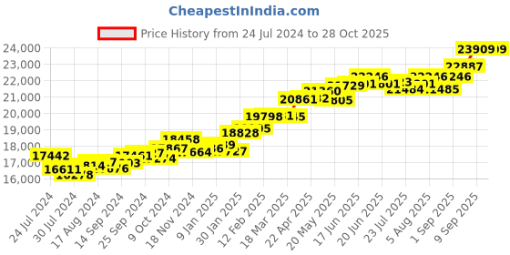 myntra.com KUBERBOX Fianza 18KT Gold Sapphire Ring-1.8gm kuberbox Price History Graph from 24 Jul 2024 to 28 Oct 2025
