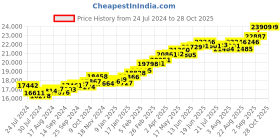 myntra.com KUBERBOX Fianza 18KT Gold Sapphire Ring-1.8gm kuberbox Price History Graph from 24 Jul 2024 to 28 Oct 2025