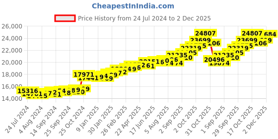 myntra.com KUBERBOX Fiesta 18KT Gold Diamond-Studded Enamel Pendant-1.2gm kuberbox Price History Graph from 24 Jul 2024 to 2 Dec 2025
