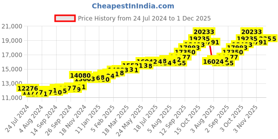 myntra.com KUBERBOX Fish Toss 18KT Gold Diamond Studded Pendant-1.08gm kuberbox Price History Graph from 24 Jul 2024 to 30 Nov 2025