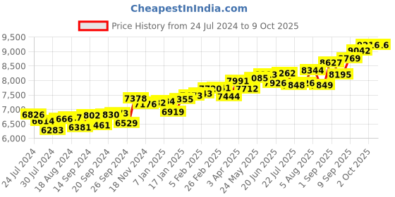 myntra.com KUBERBOX Fishtail 18KT Gold Diamond Studded Ruby Nose Pin-0.45 gm kuberbox Price History Graph from 24 Jul 2024 to 9 Oct 2025