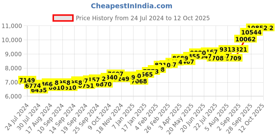 myntra.com KUBERBOX Five Pt Beaded 18KT Gold Nose Ring-0.6gm kuberbox Price History Graph from 24 Jul 2024 to 12 Oct 2025