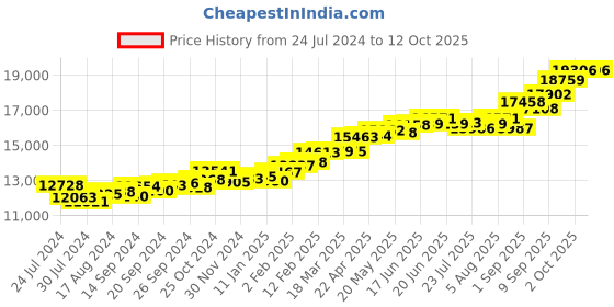 myntra.com KUBERBOX Flawless 18KT Gold Citrine Ring-1.44gm kuberbox Price History Graph from 24 Jul 2024 to 12 Oct 2025