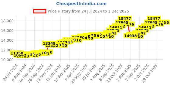 myntra.com KUBERBOX Fleur Surreal 18KT Gold Diamond-Studded Pendant-0.9gm kuberbox Price History Graph from 24 Jul 2024 to 1 Dec 2025
