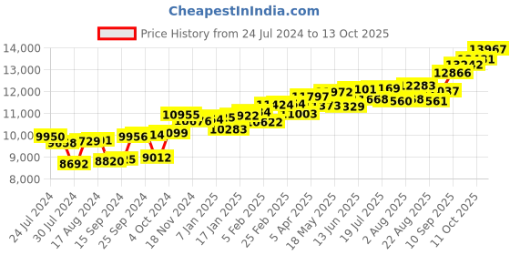 myntra.com KUBERBOX Floret 18KT Gold Diamond And Pearl Studded Nose Pin-0.5g kuberbox Price History Graph from 24 Jul 2024 to 13 Oct 2025