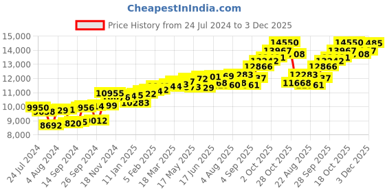 myntra.com KUBERBOX Floret 18KT Gold Diamond-Studded & Pearl Nose Pin-0.53gm kuberbox Price History Graph from 24 Jul 2024 to 3 Dec 2025