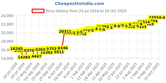 myntra.com KUBERBOX Flutter & Floral 18KT Gold Diamond Studded Pendant-0.81gm kuberbox Price History Graph from 24 Jul 2024 to 10 Oct 2025