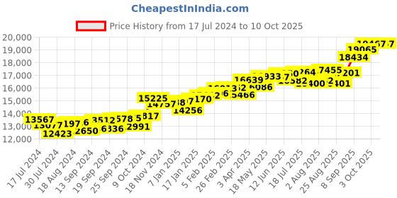 myntra.com KUBERBOX Flying Bird 18KT Gold Diamond-Studded Earrings- 0.89gm kuberbox Price History Graph from 17 Jul 2024 to 9 Oct 2025