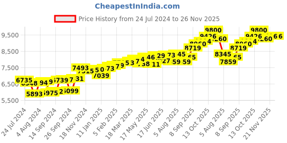 myntra.com KUBERBOX Flying Bird 18KT Gold Diamond-Studded Nose Pin-0.34gm kuberbox Price History Graph from 24 Jul 2024 to 25 Nov 2025
