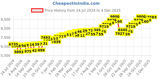myntra.com KUBERBOX Flying Bird 18KT Gold Diamond-Studded Nosepin-0.34gm kuberbox Price History Graph from 24 Jul 2024 to 4 Dec 2025