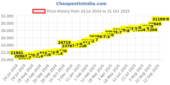 myntra.com KUBERBOX Forever Mark 18K Gold Diamond Studded Ring - 2.11 gm kuberbox Price History Graph from 24 Jul 2024 to 30 Oct 2025