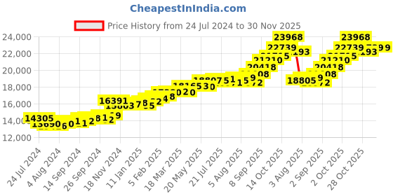 myntra.com KUBERBOX Forget-Me-Not 18KT Gold Diamond-Studded Pendant 1.33 gm kuberbox Price History Graph from 24 Jul 2024 to 29 Nov 2025