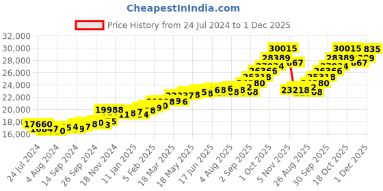 myntra.com KUBERBOX Four Fancies 18KT Gold Diamond Studded Ring - 1.76gm kuberbox Price History Graph from 24 Jul 2024 to 1 Dec 2025