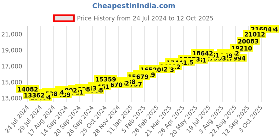 myntra.com KUBERBOX Freida 18KT Gold Diamond-Studded Ring -1.56gm kuberbox Price History Graph from 24 Jul 2024 to 12 Oct 2025