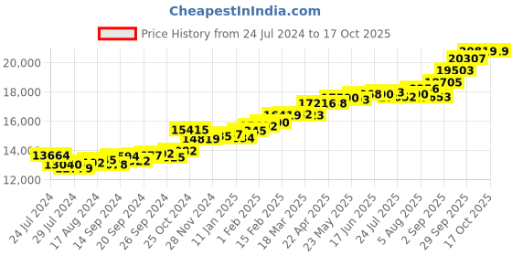 myntra.com KUBERBOX Fruma 18KT White Gold Diamond-Studded Ring-1.35gm kuberbox Price History Graph from 24 Jul 2024 to 16 Oct 2025