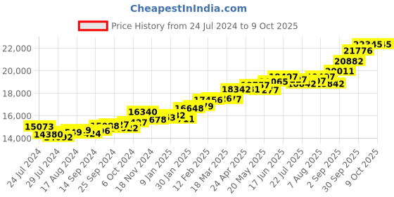 myntra.com KUBERBOX Gail Red 18KT White Gold Diamond-Studded & Garnet Ring-1.5 gm kuberbox Price History Graph from 24 Jul 2024 to 9 Oct 2025