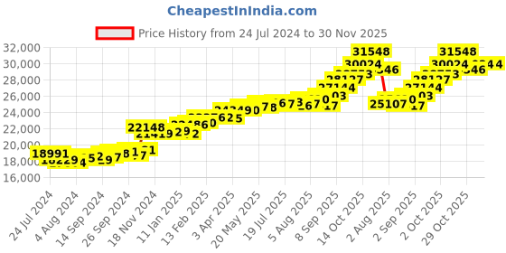 myntra.com KUBERBOX Ganesha 18KT Gold Diamond-Studded Pendant-1.65gm kuberbox Price History Graph from 24 Jul 2024 to 30 Nov 2025
