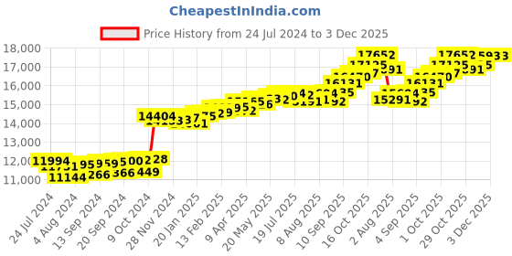 myntra.com KUBERBOX Gia 18KT Gold Diamond-Studded & Emerald Mangalsutra Pendant-0.57gm kuberbox Price History Graph from 24 Jul 2024 to 3 Dec 2025