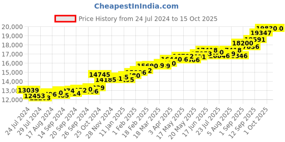myntra.com KUBERBOX Gila Bar 18KT Gold Diamond-Studded Ring - 1.27 gm kuberbox Price History Graph from 24 Jul 2024 to 15 Oct 2025